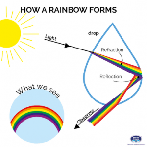 how are rainbows formed