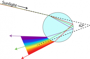formation of rainbow