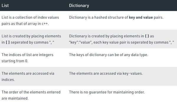 Top 5 Benefits of Dictionary in Python